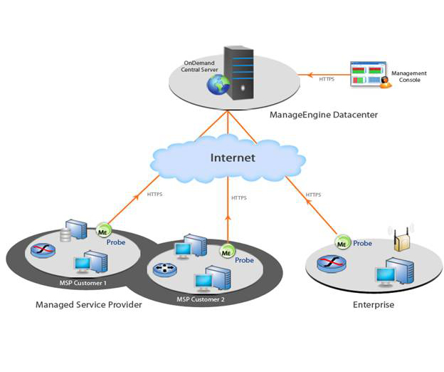 ManageEngine Datacentre